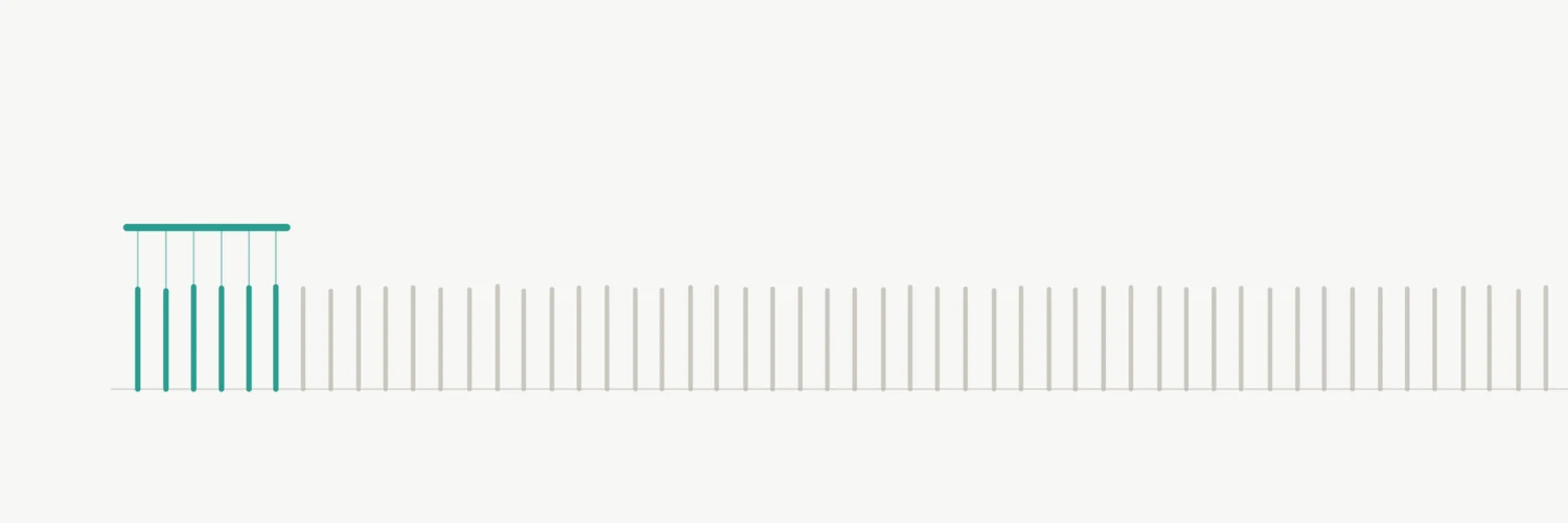 A row of identical vertical marks stands on a thin horizontal line, running the full width of the image and continuing off the right edge. Every mark is the same height. The first six, in teal, carry thin risers up to a short teal bar suspended above them. The remaining marks, in grey, have nothing above them at all.