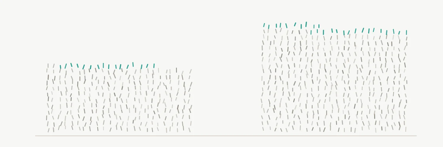 Two stacks of small grey tick marks on an off-white ground, resting on a shared floor line. The right-hand stack is half again as tall as the left. Along the top edge of each stack a thin, broken line of teal marks stands out from the grey. The teal edge on the taller stack is barely thicker than the one on the shorter stack, while the grey mass beneath it is far larger.